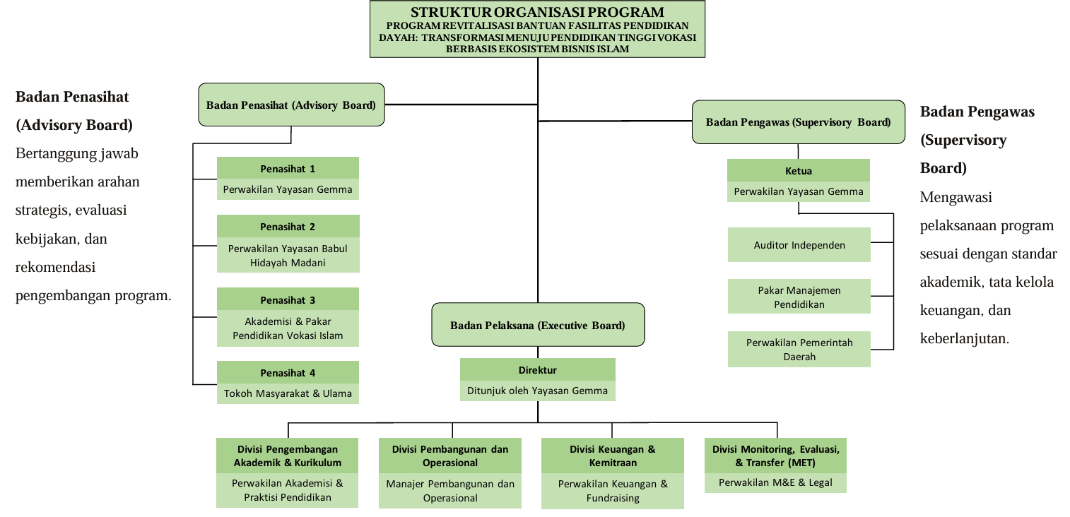 Struktur organisasi program